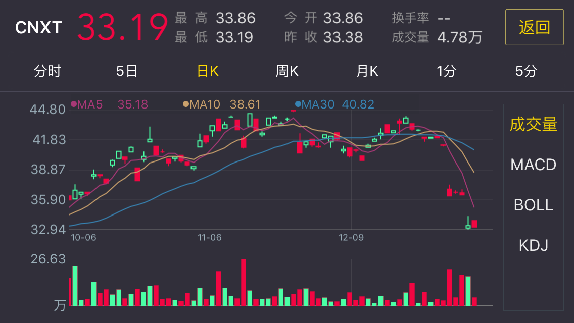 中创100指数etf Cnxt详细介绍 老虎社区