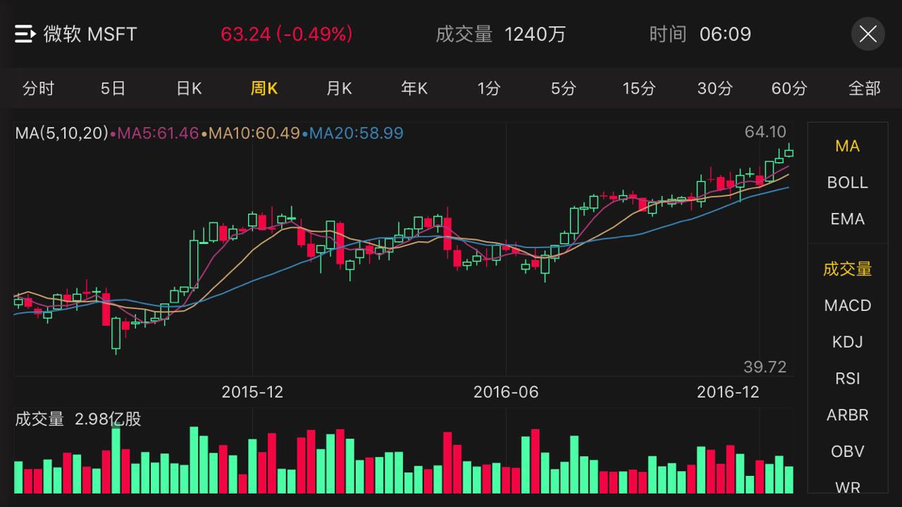 2016年虎友最关注的10只美国股票|老虎证券年度盘点第五波_老虎社区_美港股上老虎- 老虎社区