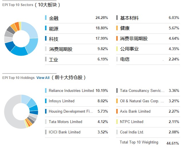 如何投资经济高速增长的印度 Etf 老虎社区