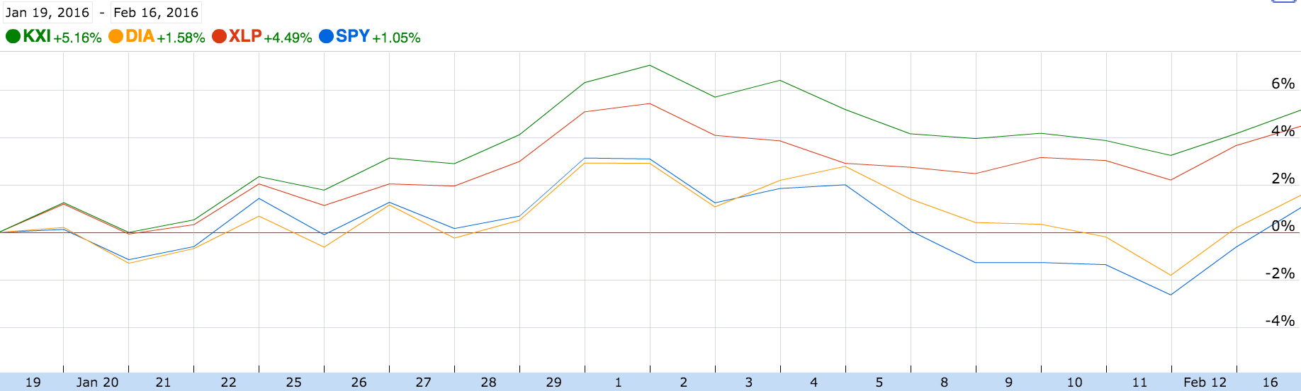 ETF简介：日常消费品领域值得关注_老虎社区_美港股上老虎- 老虎社区