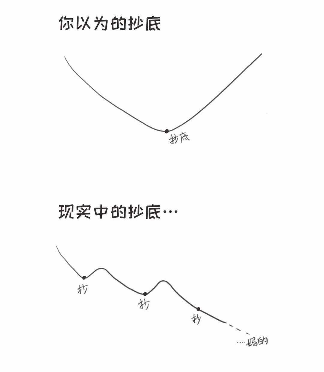 我去抄底了_老虎社区_美港股上老虎- 老虎社区