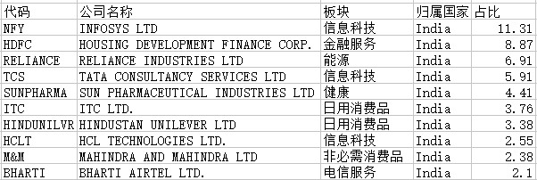 如何投资经济高速增长的印度 Etf 老虎社区